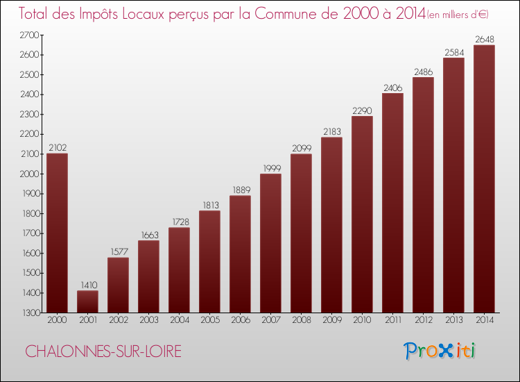 Evolution des Impôts Locaux pour la commune de CHALONNES-SUR-LOIRE de 2000 à 2014 Evolution des Impôts Locaux pour CHALONNES-SUR-LOIRE de 2000 à 2014
