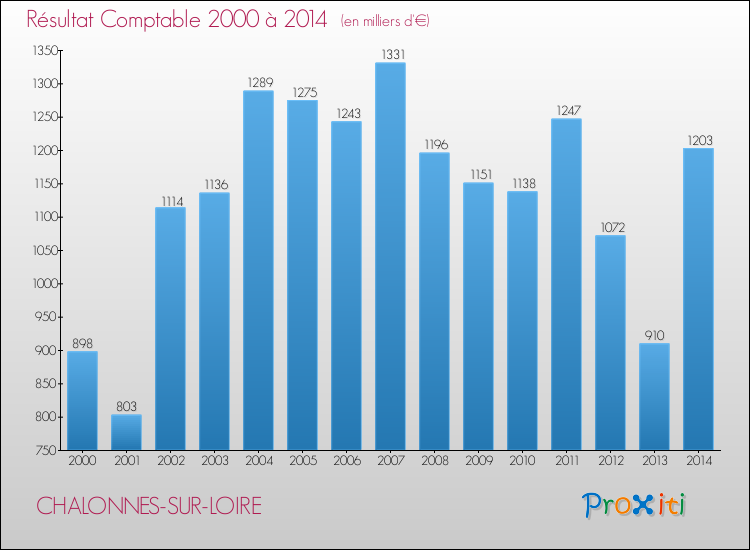 Evolution du résultat comptable pour la commune de CHALONNES-SUR-LOIRE de 2000 à 2014 Evolution du résultat comptable pour CHALONNES-SUR-LOIRE de 2000 à 2014