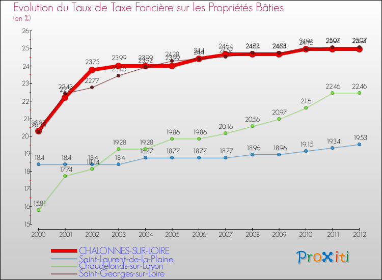 Evolution du taux de la taxe foncière sur le bati pour CHALONNES-SUR-LOIRE et les communes proches de 2000 à 2012 Comparaison des taux de taxe foncière sur le bati pour CHALONNES-SUR-LOIRE et les communes voisines de 2000 à 2012