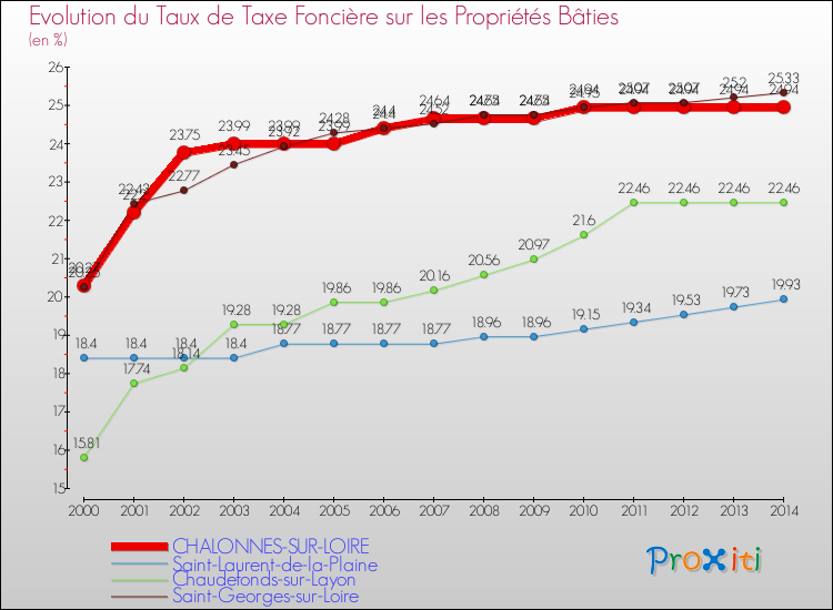 Evolution du taux de la taxe foncière sur le bati pour CHALONNES-SUR-LOIRE et les communes proches de 2000 à 2014 Comparaison des taux de taxe foncière sur le bati pour CHALONNES-SUR-LOIRE et les communes voisines de 2000 à 2014