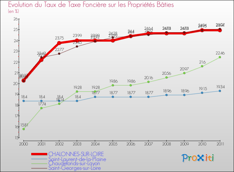 Evolution du taux de la taxe foncière sur le bati pour CHALONNES-SUR-LOIRE et les communes proches Comparaison des taux de taxe foncière sur le bati pour CHALONNES-SUR-LOIRE et les communes voisines