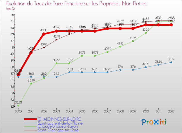 Evolution du taux de la taxe foncière sur les immeubles et terrains non batis pour CHALONNES-SUR-LOIRE et les communes proches de 2000 à 2012 Comparaison des taux de la taxe foncière sur les immeubles et terrains non batis pour CHALONNES-SUR-LOIRE et les communes voisines de 2000 à 2012