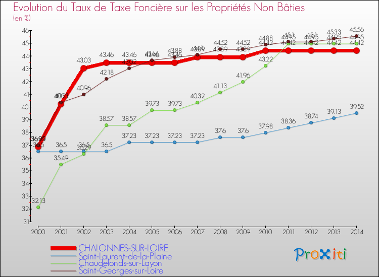 Evolution du taux de la taxe foncière sur les immeubles et terrains non batis pour CHALONNES-SUR-LOIRE et les communes proches de 2000 à 2014 Comparaison des taux de la taxe foncière sur les immeubles et terrains non batis pour CHALONNES-SUR-LOIRE et les communes voisines de 2000 à 2014
