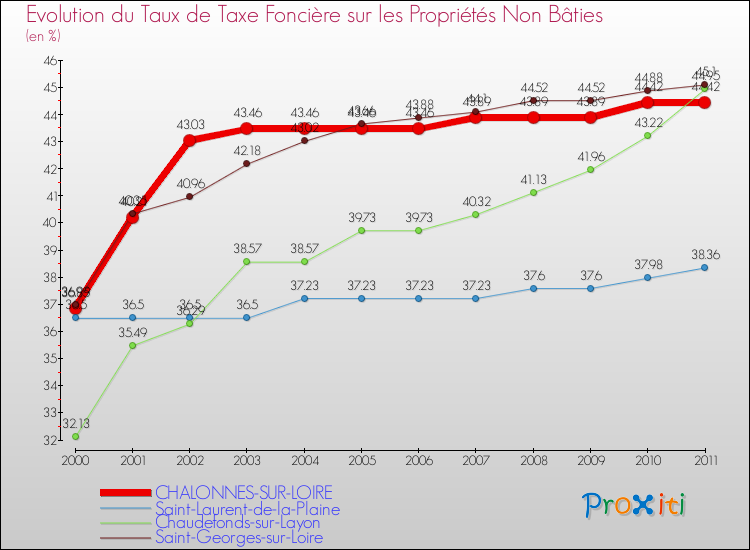 Evolution du taux de la taxe foncière sur les immeubles et terrains non batis pour CHALONNES-SUR-LOIRE et les communes proches Comparaison des taux de la taxe foncière sur les immeubles et terrains non batis pour CHALONNES-SUR-LOIRE et les communes voisines