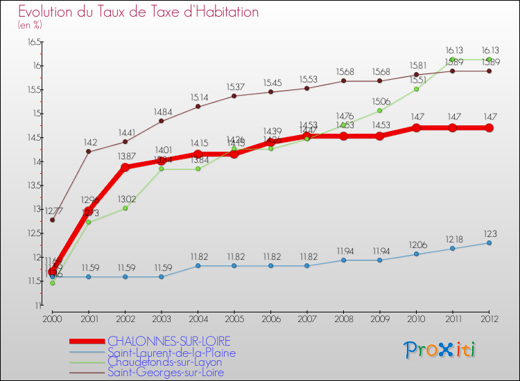 Evolution du taux de la taxe d'habitation pour CHALONNES-SUR-LOIRE et les communes proches Comparaison des taux de la taxe d'habitation pour CHALONNES-SUR-LOIRE et les communes voisines