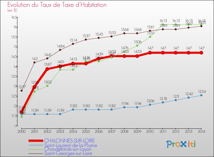 Evolution du taux de la taxe d'habitation pour CHALONNES-SUR-LOIRE et les communes proches de 2000 à 2014 Comparaison des taux de la taxe d'habitation pour CHALONNES-SUR-LOIRE et les communes voisines de 2000 à 2014