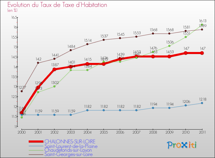 Evolution du taux de la taxe d'habitation pour CHALONNES-SUR-LOIRE et les communes proches Comparaison des taux de la taxe d'habitation pour CHALONNES-SUR-LOIRE et les communes voisines