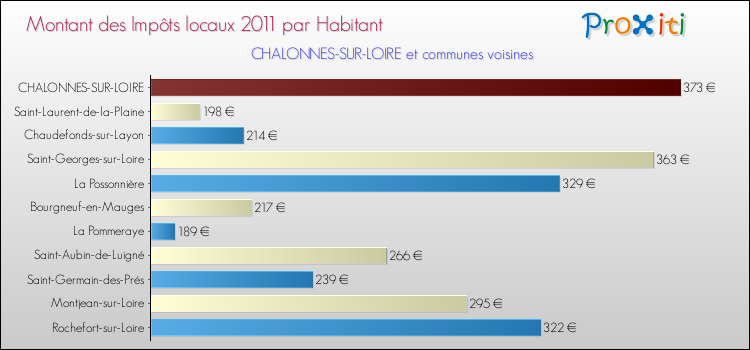Montant des impôts locaux par Habitant pour CHALONNES-SUR-LOIRE et les communes proches Comparaison des impôts locaux par habitant pour CHALONNES-SUR-LOIRE et les communes voisines