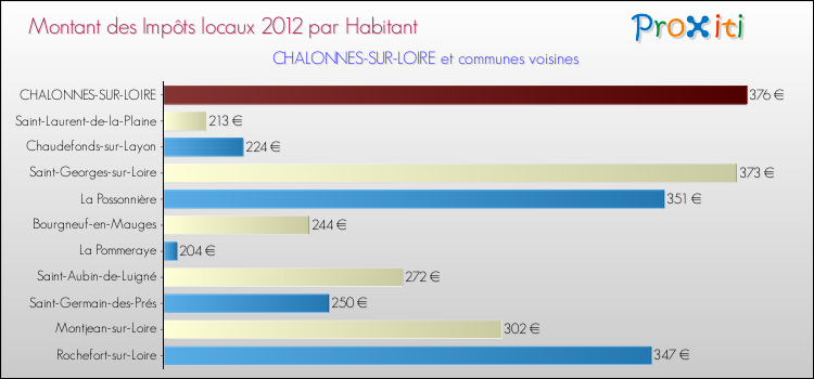 Montant des impôts locaux par Habitant pour CHALONNES-SUR-LOIRE et les communes proches Comparaison des impôts locaux par habitant pour CHALONNES-SUR-LOIRE et les communes voisines