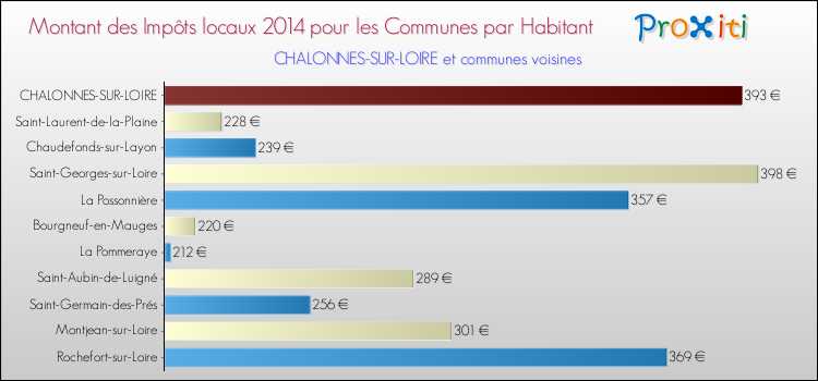 Montant des impôts locaux par Habitant pour CHALONNES-SUR-LOIRE et les communes proches en 2014 Comparaison des impôts locaux par habitant pour CHALONNES-SUR-LOIRE et les communes voisines en 2014
