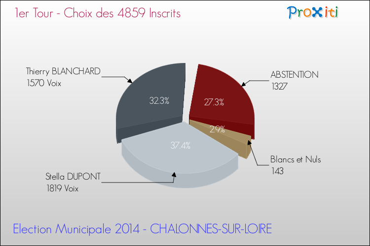 Résultats par rapport aux inscrits au 1er Tour des Elections Municipales 2014 de la commune de CHALONNES-SUR-LOIRE Elections Municipales 2014 - Résultats par rapport aux inscrits au 1er Tour pour la commune de CHALONNES-SUR-LOIRE