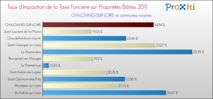 Taux d'imposition de la taxe foncière sur le bati 2011 pour CHALONNES-SUR-LOIRE et les communes proches Comparaison des taux d'imposition de la taxe foncière sur le bati 2011 pour CHALONNES-SUR-LOIRE et les communes voisines