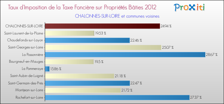 Taux d'imposition de la taxe foncière sur le bati 2012 pour CHALONNES-SUR-LOIRE et les communes proches Comparaison des taux d'imposition de la taxe foncière sur le bati 2012 pour CHALONNES-SUR-LOIRE et les communes voisines