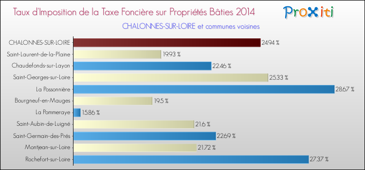 Taux d'imposition de la taxe foncière sur le bati 2014 pour CHALONNES-SUR-LOIRE et les communes proches Comparaison des taux d'imposition de la taxe foncière sur le bati 2014 pour CHALONNES-SUR-LOIRE et les communes voisines