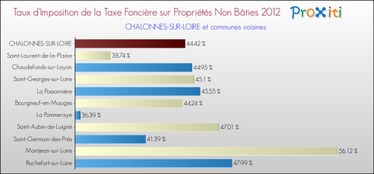 Taux d'imposition de la taxe foncière sur les immeubles et terrains non batis 2012 pour CHALONNES-SUR-LOIRE et les communes proches Comparaison des taux d'imposition de la taxe foncière sur les immeubles et terrains non batis 2012 pour CHALONNES-SUR-LOIRE et les communes voisines