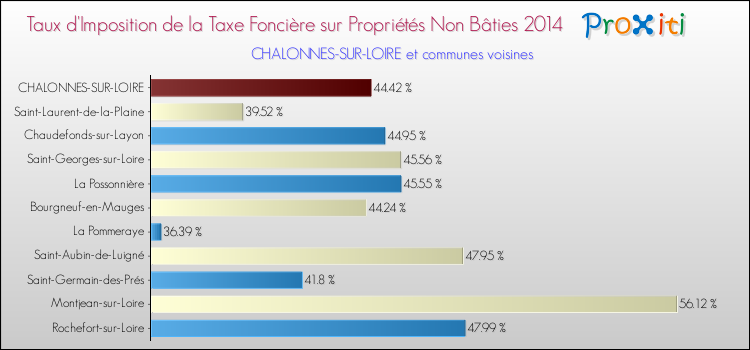 Taux d'imposition de la taxe foncière sur les immeubles et terrains non batis 2014 pour CHALONNES-SUR-LOIRE et les communes proches Comparaison des taux d'imposition de la taxe foncière sur les immeubles et terrains non batis 2014 pour CHALONNES-SUR-LOIRE et les communes voisines