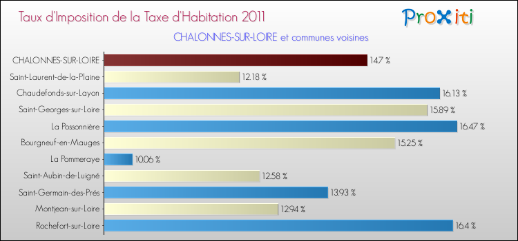 Taux d'imposition de la taxe d'habitation 2011 pour CHALONNES-SUR-LOIRE et les communes proches Comparaison des taux d'imposition de la taxe d'habitation 2011 pour CHALONNES-SUR-LOIRE et les communes voisines