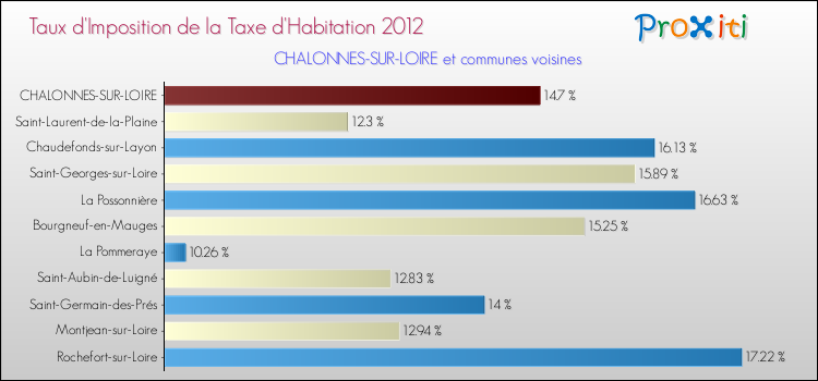 Taux d'imposition de la taxe d'habitation 2012 pour CHALONNES-SUR-LOIRE et les communes proches Comparaison des taux d'imposition de la taxe d'habitation 2012 pour CHALONNES-SUR-LOIRE et les communes voisines