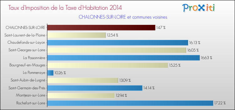Taux d'imposition de la taxe d'habitation 2014 pour CHALONNES-SUR-LOIRE et les communes proches Comparaison des taux d'imposition de la taxe d'habitation 2014 pour CHALONNES-SUR-LOIRE et les communes voisines