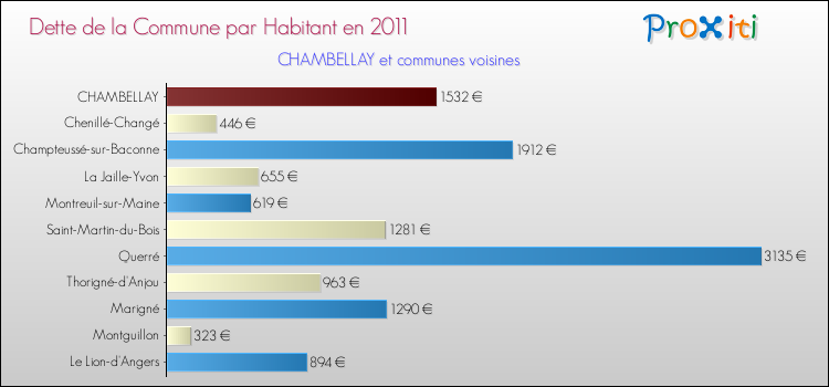 Dette par habitant de la commune en 2011 pour CHAMBELLAY et les communes proches Comparaison de la dette par habitant de la commune en 2011 pour CHAMBELLAY et les communes voisines