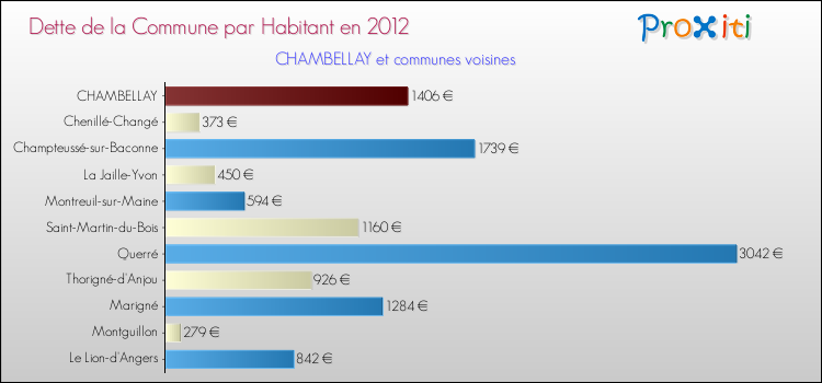Dette par habitant de la commune en 2012 pour CHAMBELLAY et les communes proches Comparaison de la dette par habitant de la commune en 2012 pour CHAMBELLAY et les communes voisines