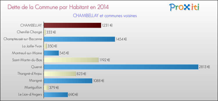 Dette par habitant de la commune en 2014 pour CHAMBELLAY et les communes proches Comparaison de la dette par habitant de la commune en 2014 pour CHAMBELLAY et les communes voisines