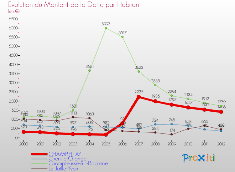 Evolution de la dette par habitant pour la commune de CHAMBELLAY et les communes proches de 2000 à 2012 Comparaison de la dette par habitant pour CHAMBELLAY et les communes voisines de 2000 à 2012