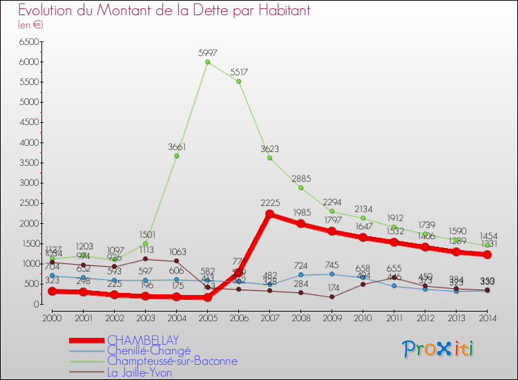 Evolution de la dette par habitant pour la commune de CHAMBELLAY et les communes proches de 2000 à 2014 Comparaison de la dette par habitant pour CHAMBELLAY et les communes voisines de 2000 à 2014