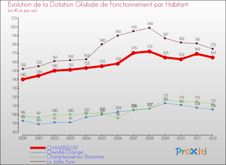 Evolution et montant de la dotation globale de fonctionnement par Habitant pour CHAMBELLAY et les communes proches Comparaison des dotations globales de fonctionnement par habitant pour CHAMBELLAY et les communes voisines