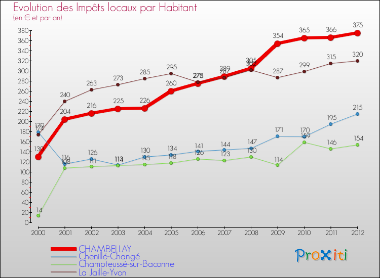 Evolution et montant des impôts locaux par Habitant pour CHAMBELLAY et les communes proches Comparaison des impôts locaux par habitant pour CHAMBELLAY et les communes voisines