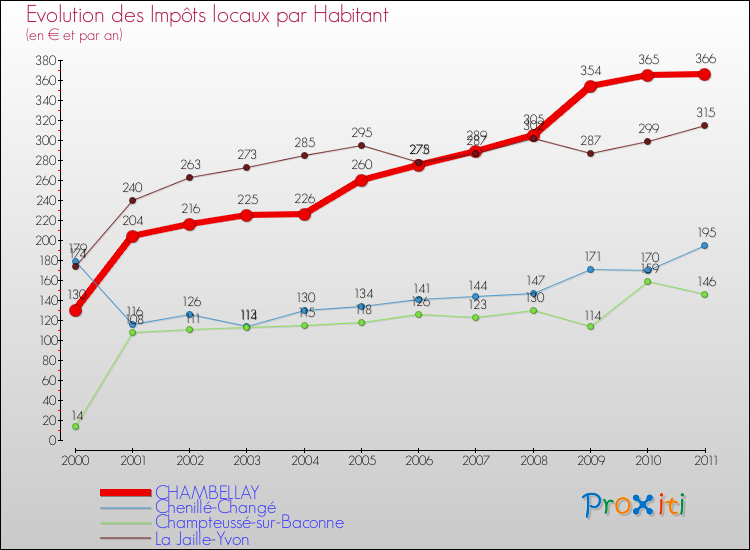 Evolution et montant des impôts locaux par Habitant pour CHAMBELLAY et les communes proches Comparaison des impôts locaux par habitant pour CHAMBELLAY et les communes voisines