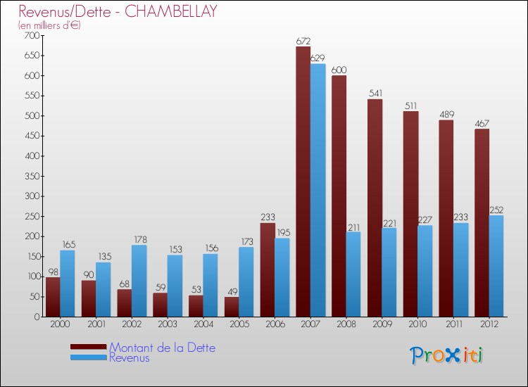 Evolution comparée de la dette et des revenus pour la commune de CHAMBELLAY de 2000 à 2012 Comparaison de la dette et des revenus pour CHAMBELLAY de 2000 à 2012