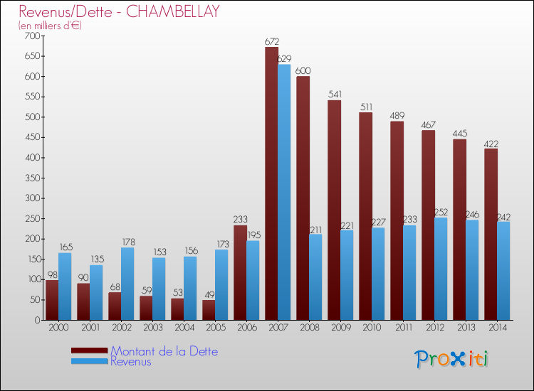 Evolution comparée de la dette et des revenus pour la commune de CHAMBELLAY de 2000 à 2014 Comparaison de la dette et des revenus pour CHAMBELLAY de 2000 à 2014