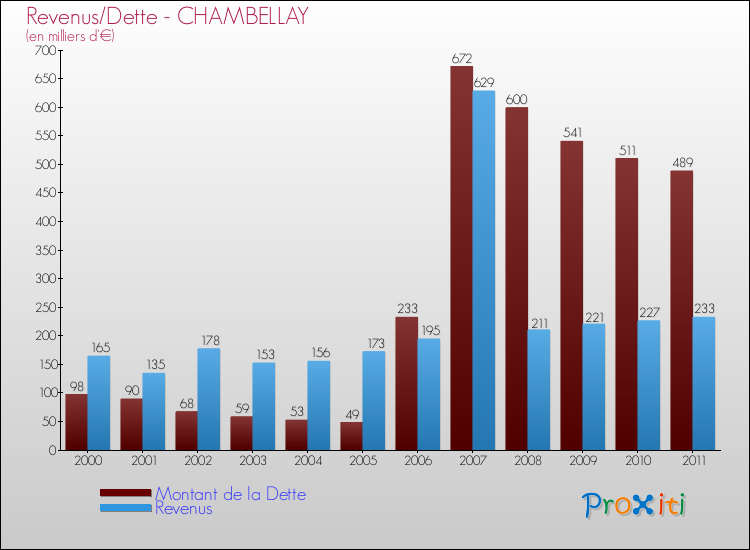 Evolution comparée de la dette et des revenus pour la commune de CHAMBELLAY de 2000 à 2011 Comparaison de la dette et des revenus pour CHAMBELLAY de 2000 à 2011