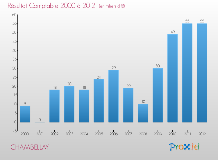 Evolution du résultat comptable pour la commune de CHAMBELLAY de 2000 à 2012 Evolution du résultat comptable pour CHAMBELLAY de 2000 à 2012