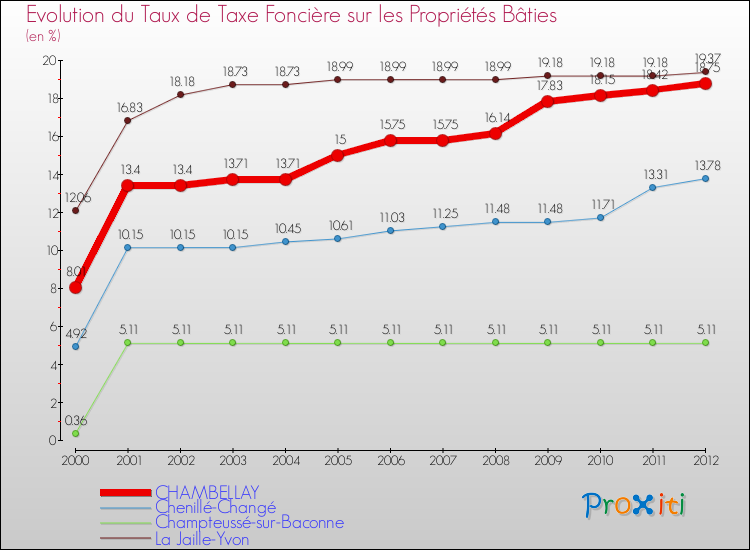 Evolution du taux de la taxe foncière sur le bati pour CHAMBELLAY et les communes proches de 2000 à 2012 Comparaison des taux de taxe foncière sur le bati pour CHAMBELLAY et les communes voisines de 2000 à 2012