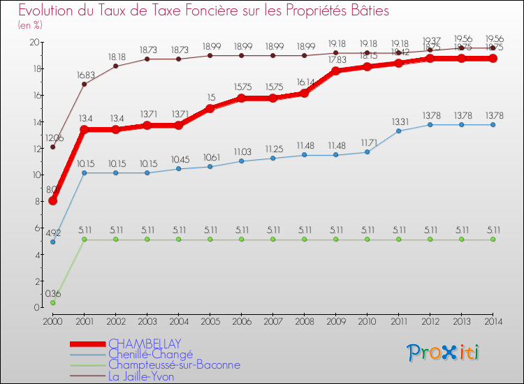 Evolution du taux de la taxe foncière sur le bati pour CHAMBELLAY et les communes proches de 2000 à 2014 Comparaison des taux de taxe foncière sur le bati pour CHAMBELLAY et les communes voisines de 2000 à 2014