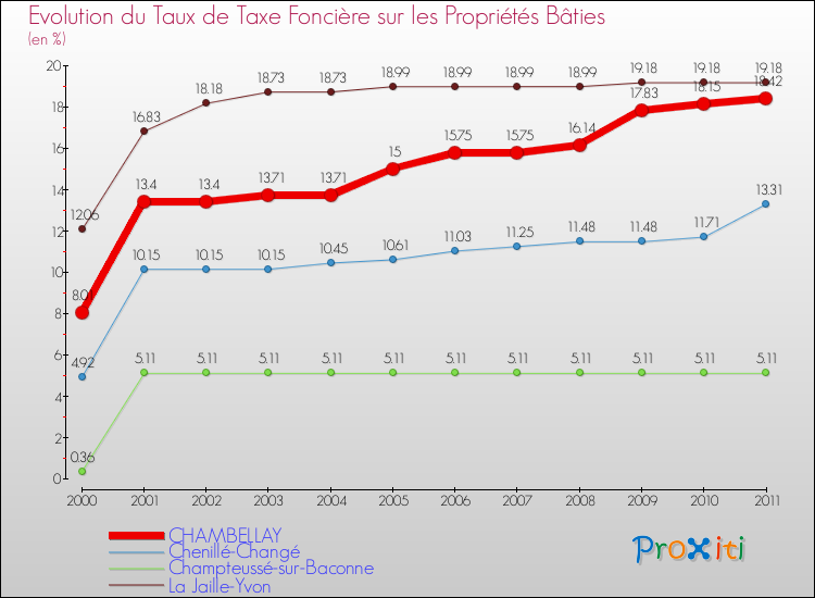 Evolution du taux de la taxe foncière sur le bati pour CHAMBELLAY et les communes proches Comparaison des taux de taxe foncière sur le bati pour CHAMBELLAY et les communes voisines