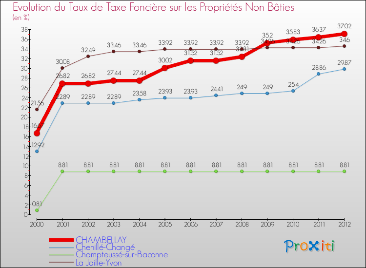 Evolution du taux de la taxe foncière sur les immeubles et terrains non batis pour CHAMBELLAY et les communes proches de 2000 à 2012 Comparaison des taux de la taxe foncière sur les immeubles et terrains non batis pour CHAMBELLAY et les communes voisines de 2000 à 2012
