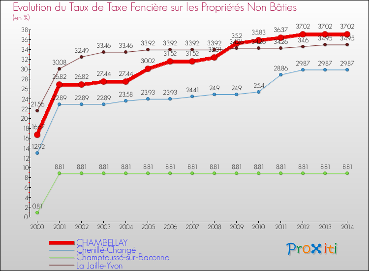 Evolution du taux de la taxe foncière sur les immeubles et terrains non batis pour CHAMBELLAY et les communes proches de 2000 à 2014 Comparaison des taux de la taxe foncière sur les immeubles et terrains non batis pour CHAMBELLAY et les communes voisines de 2000 à 2014