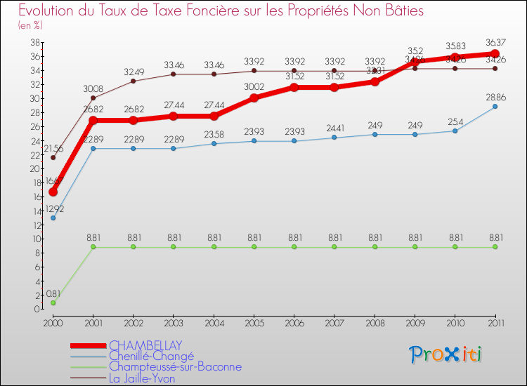 Evolution du taux de la taxe foncière sur les immeubles et terrains non batis pour CHAMBELLAY et les communes proches Comparaison des taux de la taxe foncière sur les immeubles et terrains non batis pour CHAMBELLAY et les communes voisines