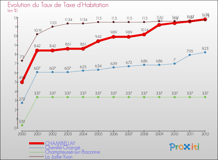 Evolution du taux de la taxe d'habitation pour CHAMBELLAY et les communes proches Comparaison des taux de la taxe d'habitation pour CHAMBELLAY et les communes voisines