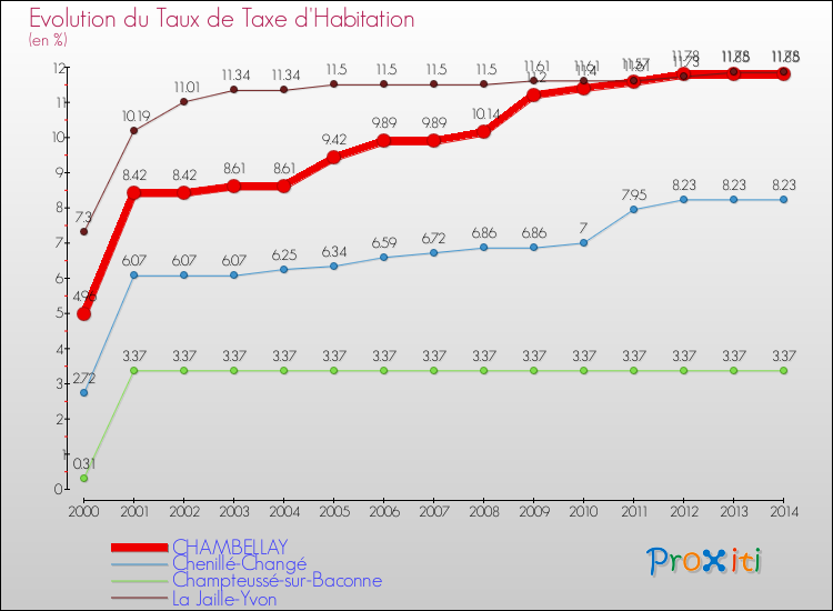 Evolution du taux de la taxe d'habitation pour CHAMBELLAY et les communes proches de 2000 à 2014 Comparaison des taux de la taxe d'habitation pour CHAMBELLAY et les communes voisines de 2000 à 2014