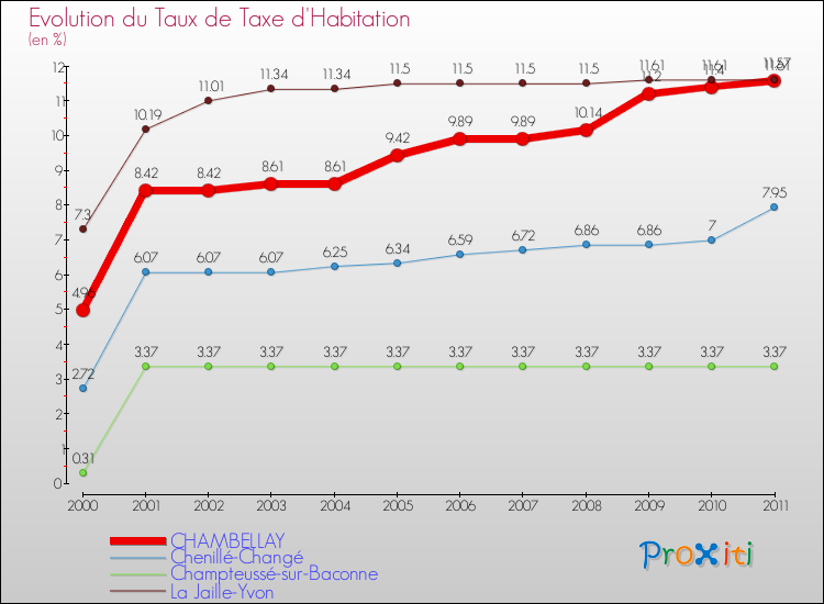 Evolution du taux de la taxe d'habitation pour CHAMBELLAY et les communes proches Comparaison des taux de la taxe d'habitation pour CHAMBELLAY et les communes voisines