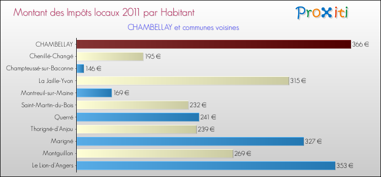 Montant des impôts locaux par Habitant pour CHAMBELLAY et les communes proches Comparaison des impôts locaux par habitant pour CHAMBELLAY et les communes voisines