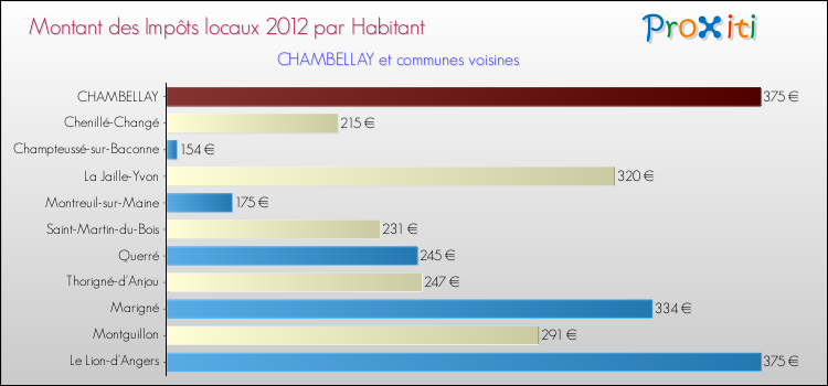 Montant des impôts locaux par Habitant pour CHAMBELLAY et les communes proches Comparaison des impôts locaux par habitant pour CHAMBELLAY et les communes voisines