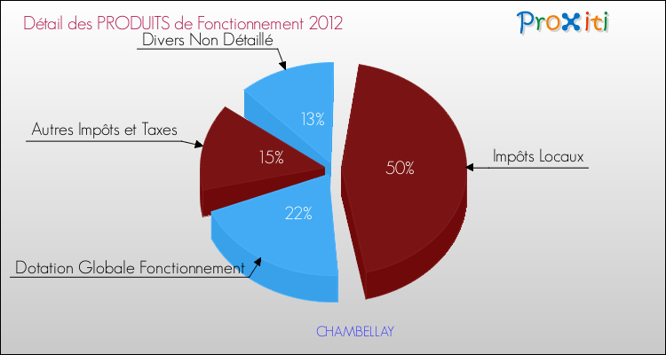 Décomposition du Budget de Fonctionnement 2012 de la commune de CHAMBELLAY Budget de Fonctionnement 2012 pour la commune de CHAMBELLAY
