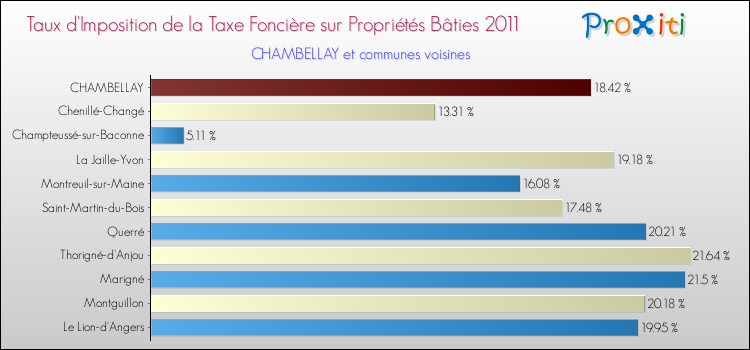 Taux d'imposition de la taxe foncière sur le bati 2011 pour CHAMBELLAY et les communes proches Comparaison des taux d'imposition de la taxe foncière sur le bati 2011 pour CHAMBELLAY et les communes voisines