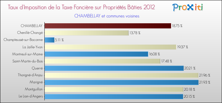 Taux d'imposition de la taxe foncière sur le bati 2012 pour CHAMBELLAY et les communes proches Comparaison des taux d'imposition de la taxe foncière sur le bati 2012 pour CHAMBELLAY et les communes voisines