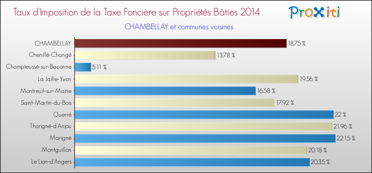 Taux d'imposition de la taxe foncière sur le bati 2014 pour CHAMBELLAY et les communes proches Comparaison des taux d'imposition de la taxe foncière sur le bati 2014 pour CHAMBELLAY et les communes voisines